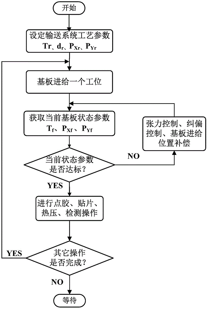 A substrate conveying control method for RFID tag production