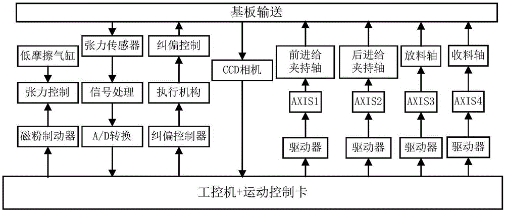 A substrate conveying control method for RFID tag production