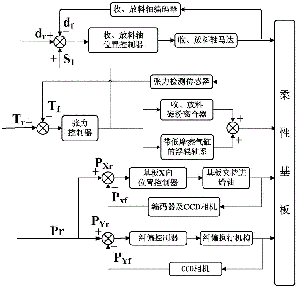 A substrate conveying control method for RFID tag production