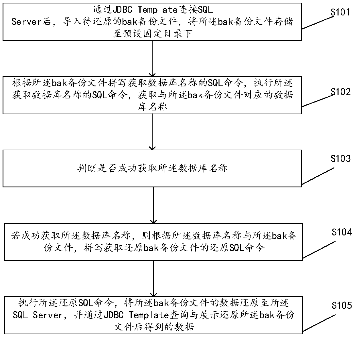 Method, apparatus and device for restoring bak backup file and storage medium