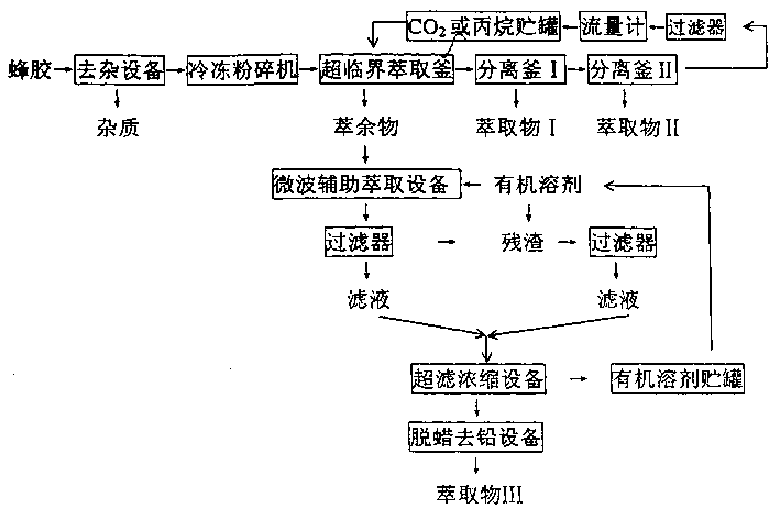 Combined supercritical and auxiliary microwave extraction process of separating effective bee glue components