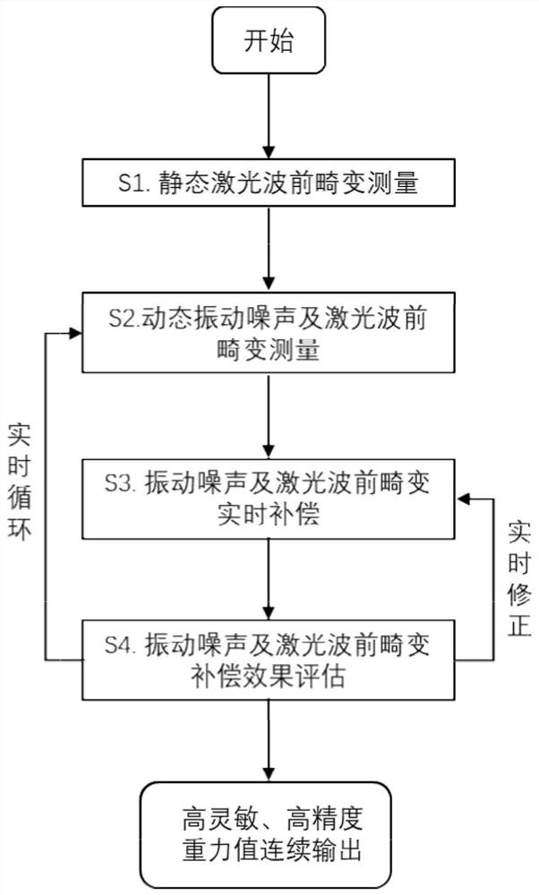 A double compensation method and device for vibration noise and wavefront distortion error of atomic interference gravimeter