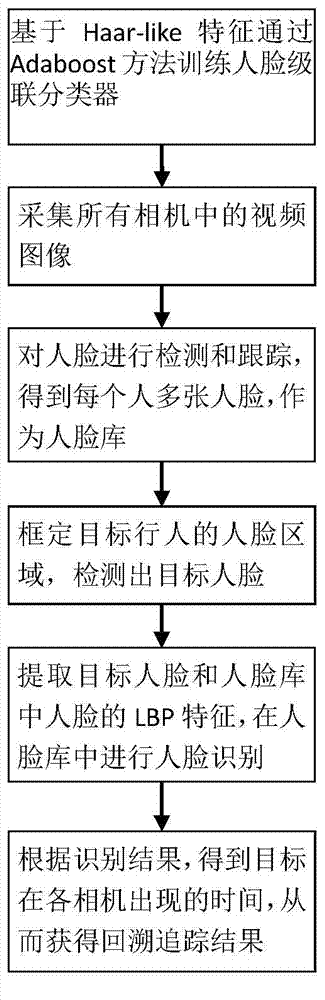 Face recognition based multi-camera video event retrospective trace method