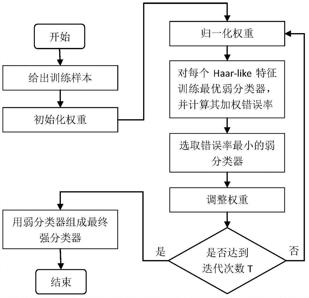 Face recognition based multi-camera video event retrospective trace method