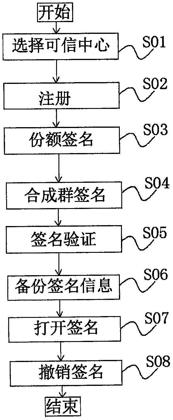 Voting method based on group signatures in block chain