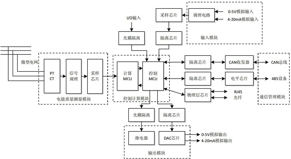 Distributed generation micro-grid control and electric energy quality monitoring integrated device and method