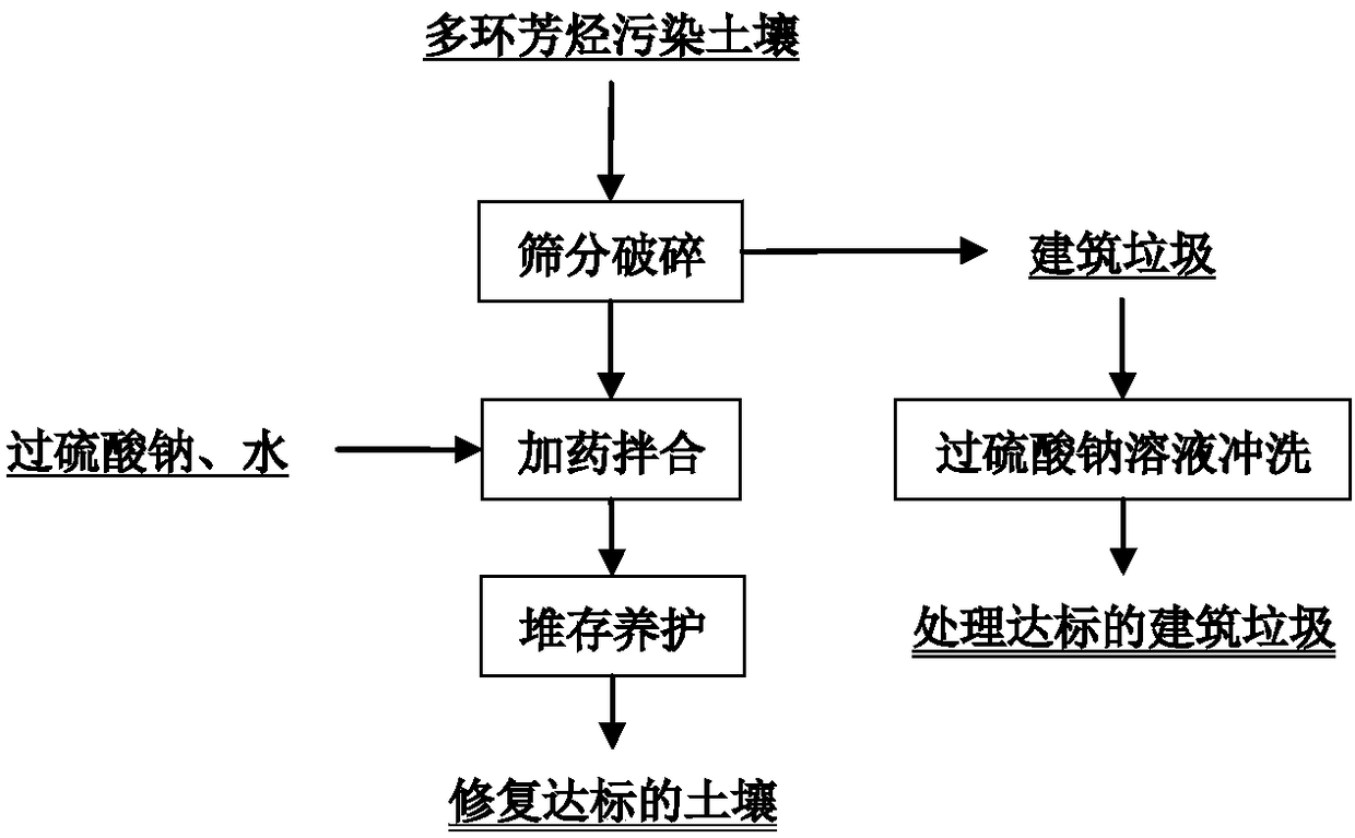 Chemical oxidation repair method of polycyclic aromatic hydrocarbon (PAH) contaminated soil