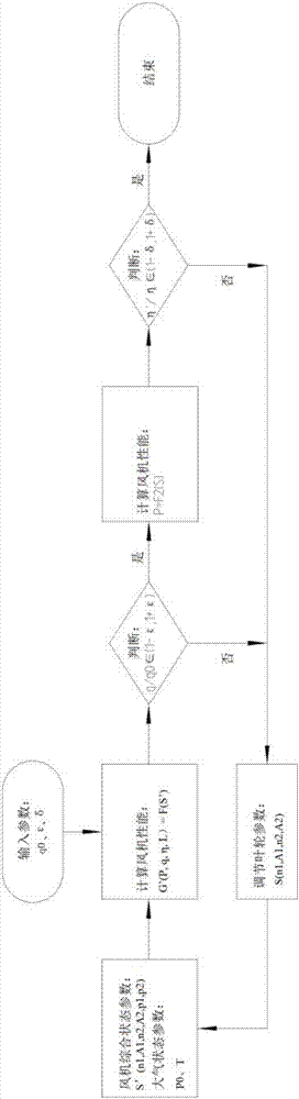 Control method for counter-rotating movable blade adjustable axial flow fan