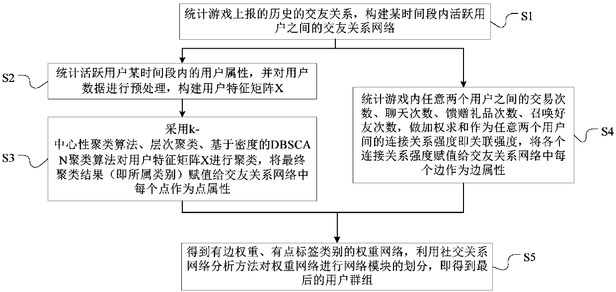 User group classification method, storage medium and terminal