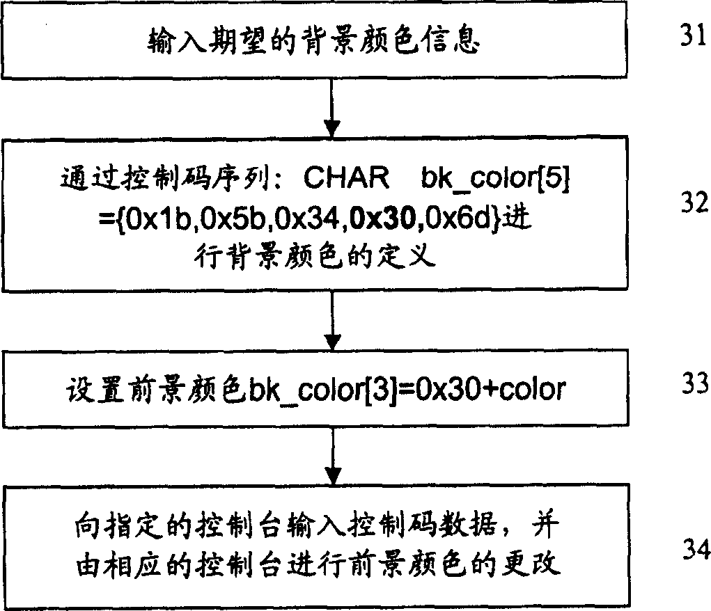 Method and apparatus for implementing color characters display in network device