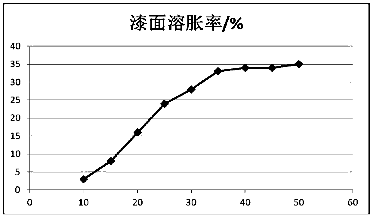 Water-based ABS elastic paint remover and preparation method thereof