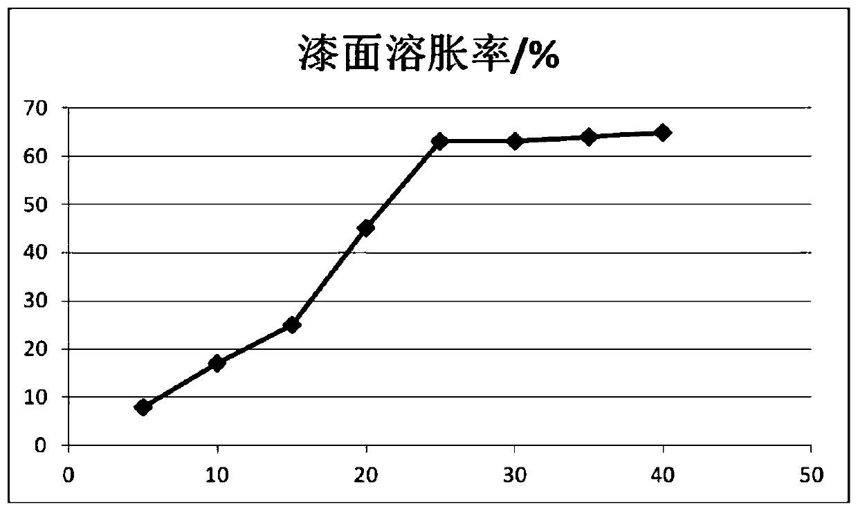 Water-based ABS elastic paint remover and preparation method thereof