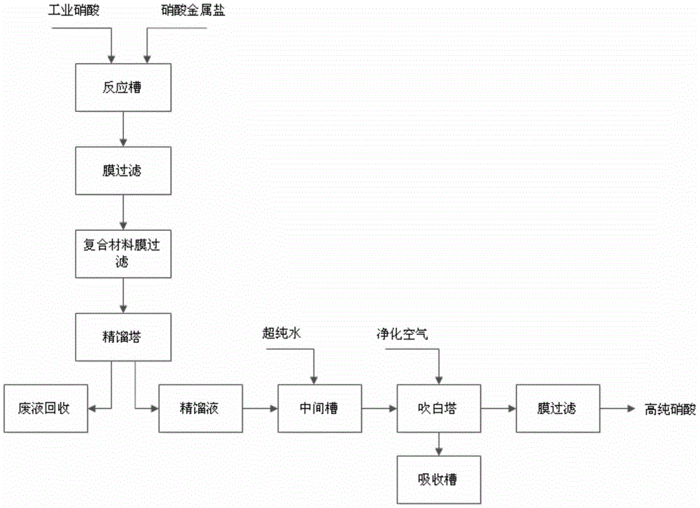 A kind of preparation method of high-purity nitric acid