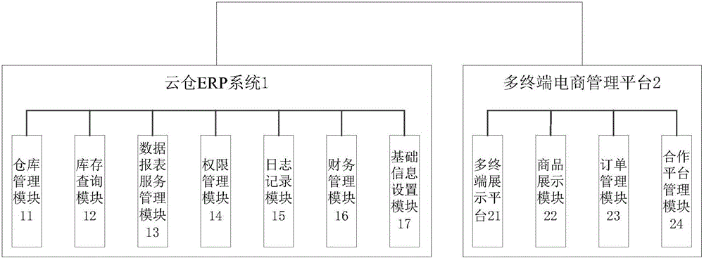 Webpage-based multi-terminal storage electronic business management system