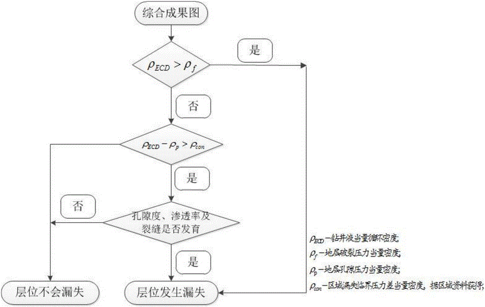 Well drilling thief zone location identification method based on multi-message fusion