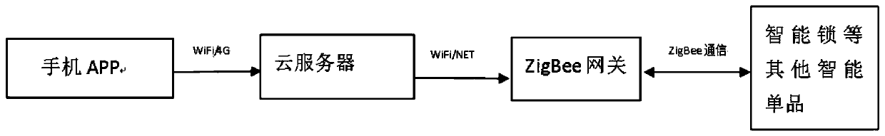 Network distribution method and system for intelligent equipment