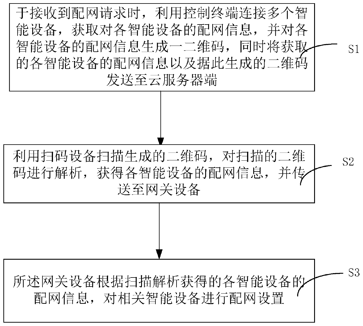 Network distribution method and system for intelligent equipment