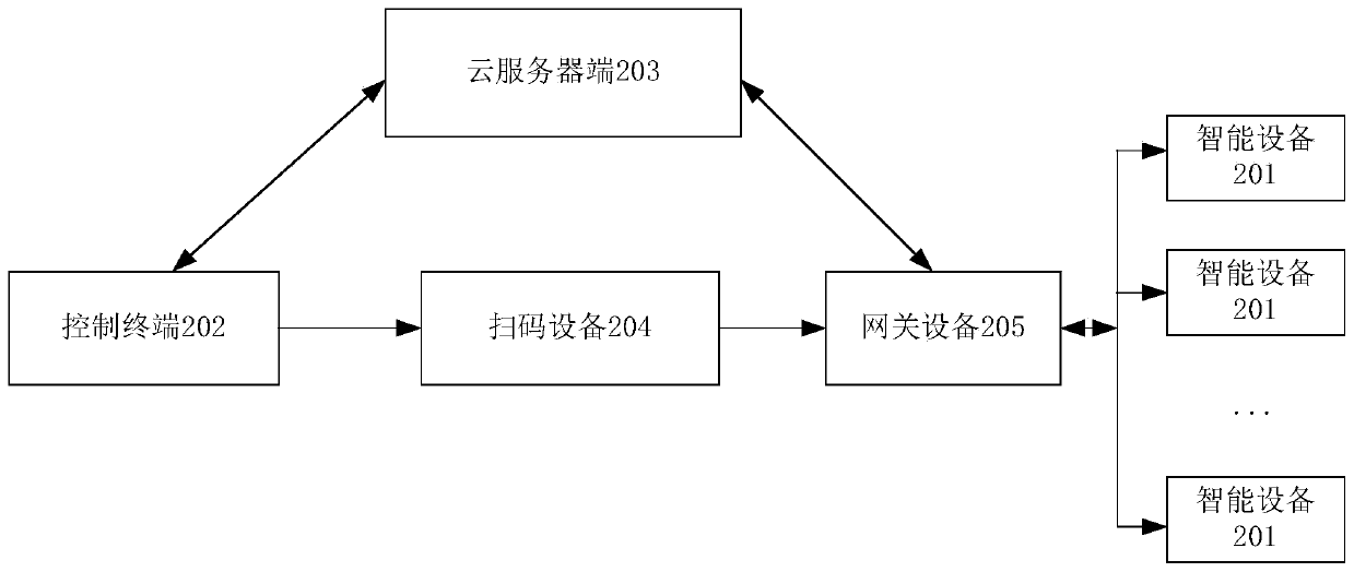 Network distribution method and system for intelligent equipment