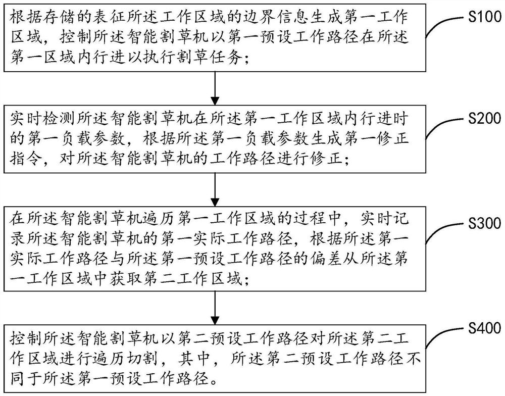 Mowing method and system of intelligent mower