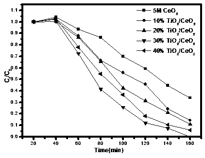 Preparation method of cerium dioxide nanorod doped titanium dioxide nanoparticle photocatalyst