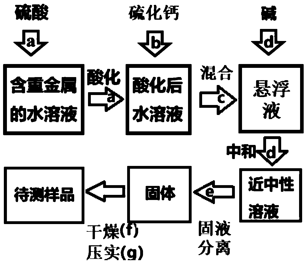 A sample pretreatment method suitable for fast detection of heavy metal ions in water