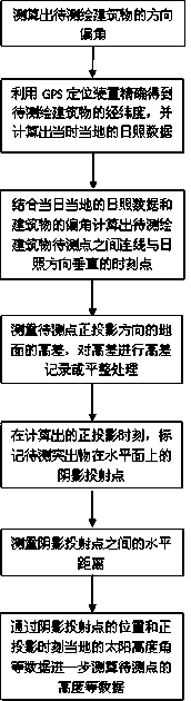 Building surveying and mapping method and system based on projection principle