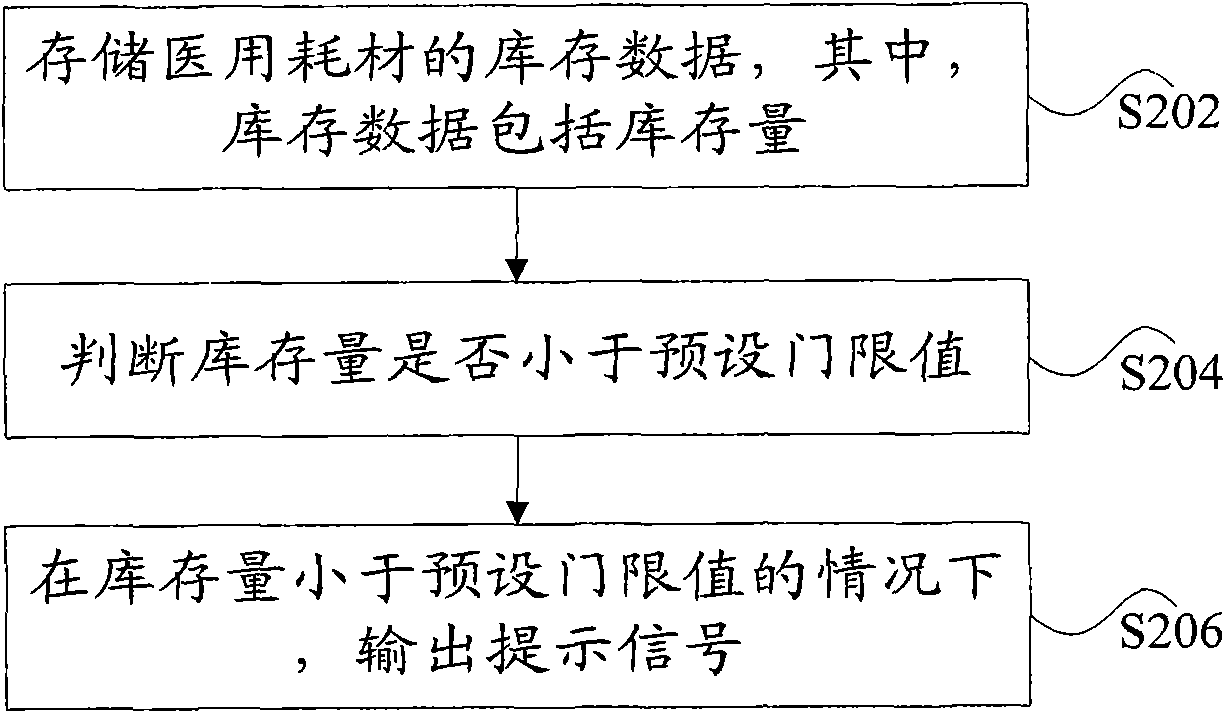 Method and device for processing stock data of medical consumables