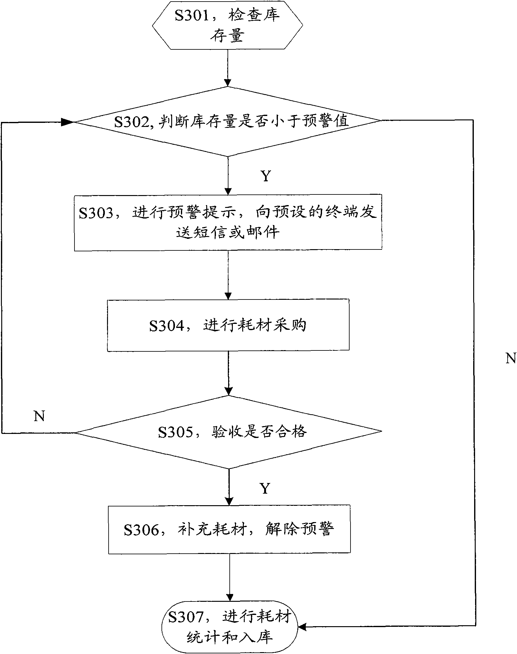 Method and device for processing stock data of medical consumables