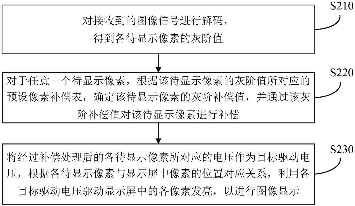 Image display method and device based on pixel compensation, display device and medium