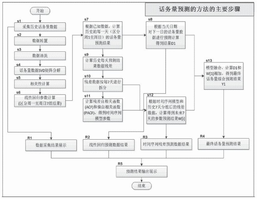 A method and system for traffic forecasting