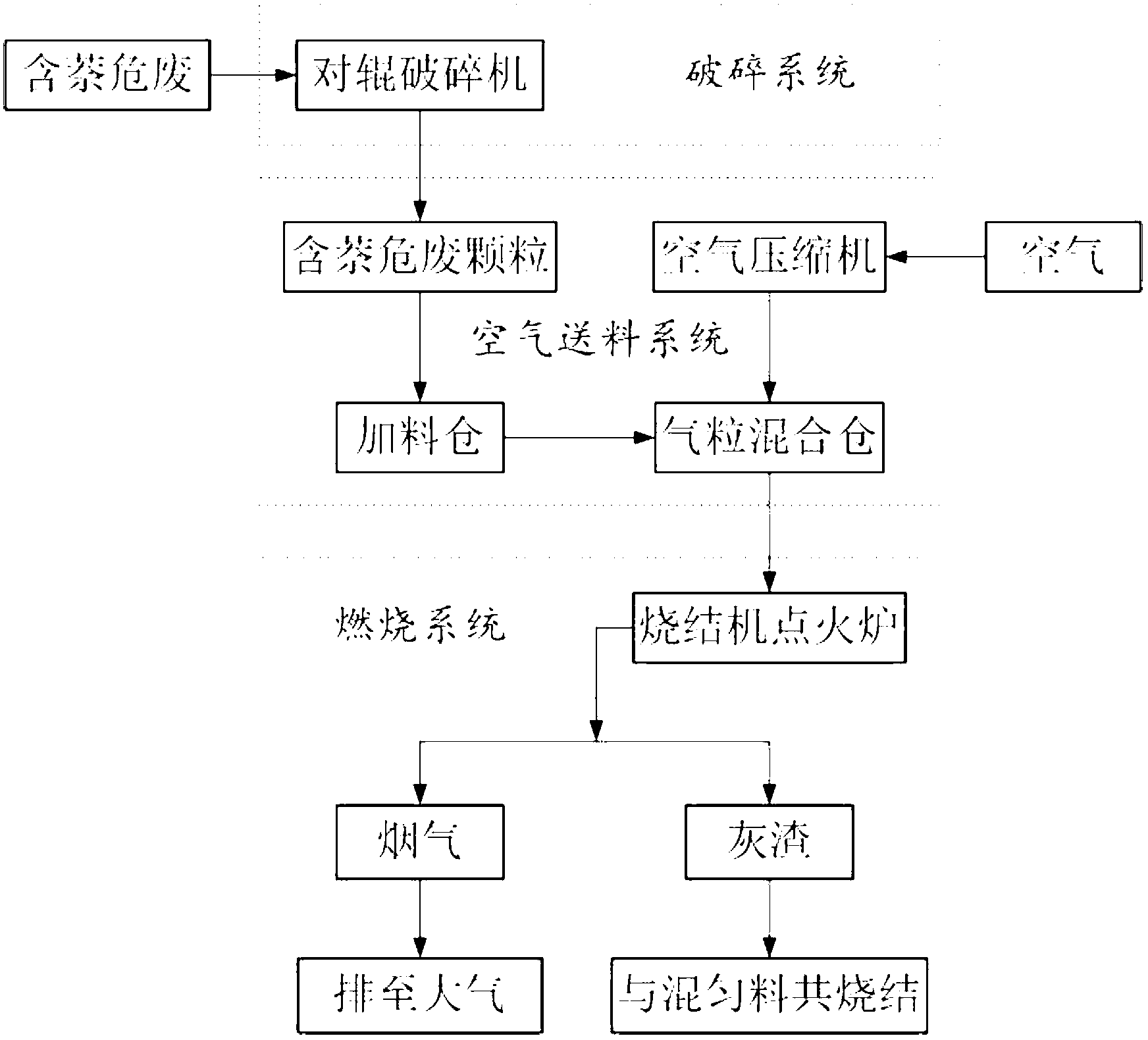 Innocent treatment equipment and method for naphthalene-bearing hazardous wastes