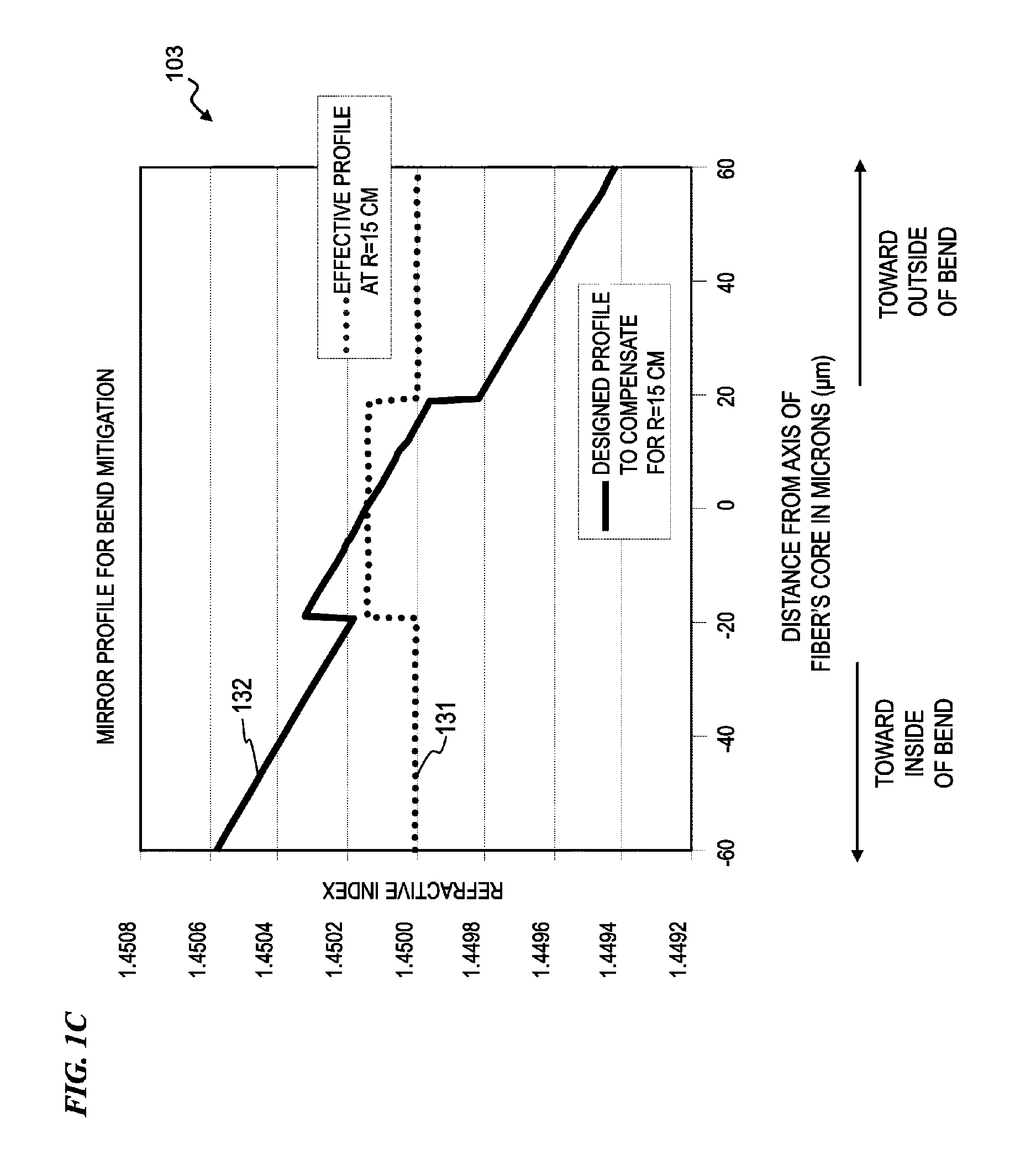 Apparatus and method for compensating for and using mode-profile distortions caused by bending optical fibers