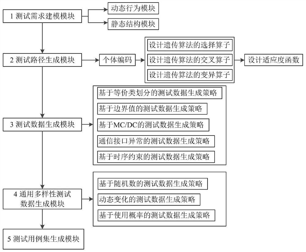 Model-based embedded software test case generation model