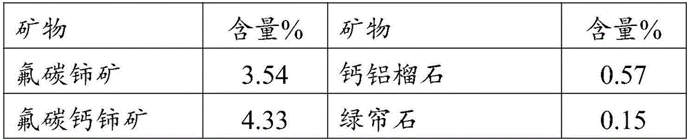 Beneficiation method of rare earth ore