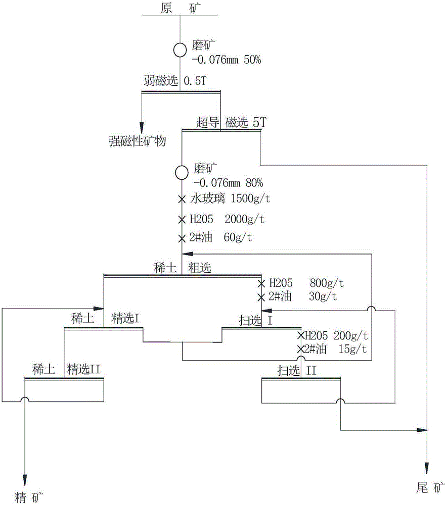 Beneficiation method of rare earth ore