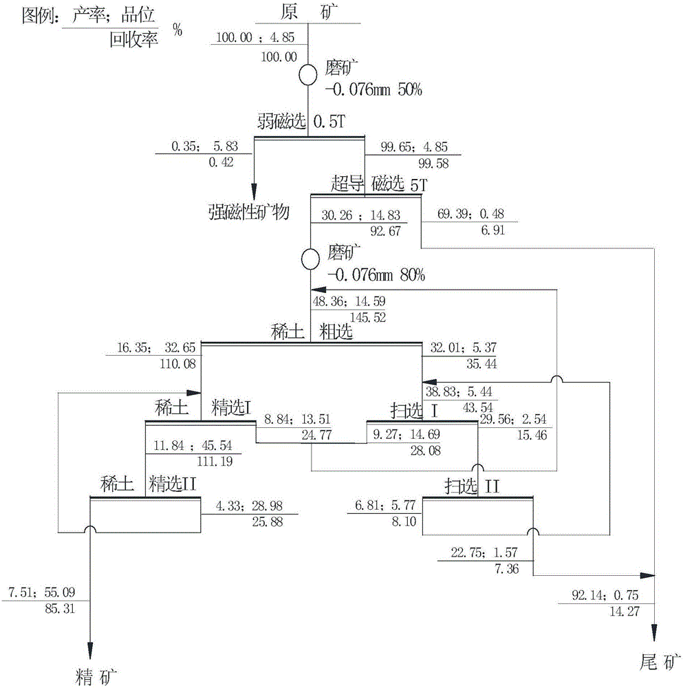 Beneficiation method of rare earth ore