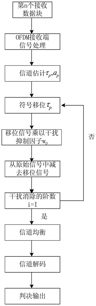 Intra-symbol Multipath Interference Elimination Method for Underwater Acoustic Orthogonal Frequency Division Multiplexing System