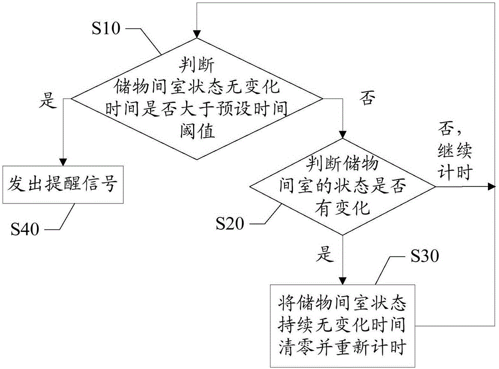 Refrigerator storage room reminding method and refrigerator