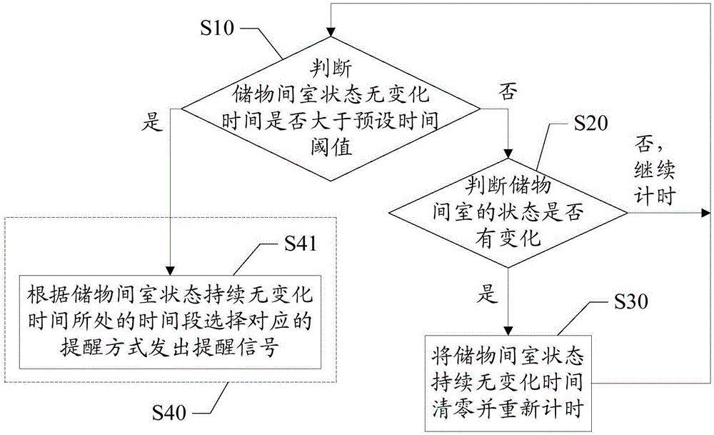 Refrigerator storage room reminding method and refrigerator