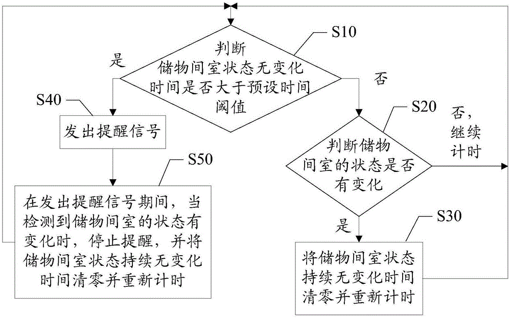 Refrigerator storage room reminding method and refrigerator