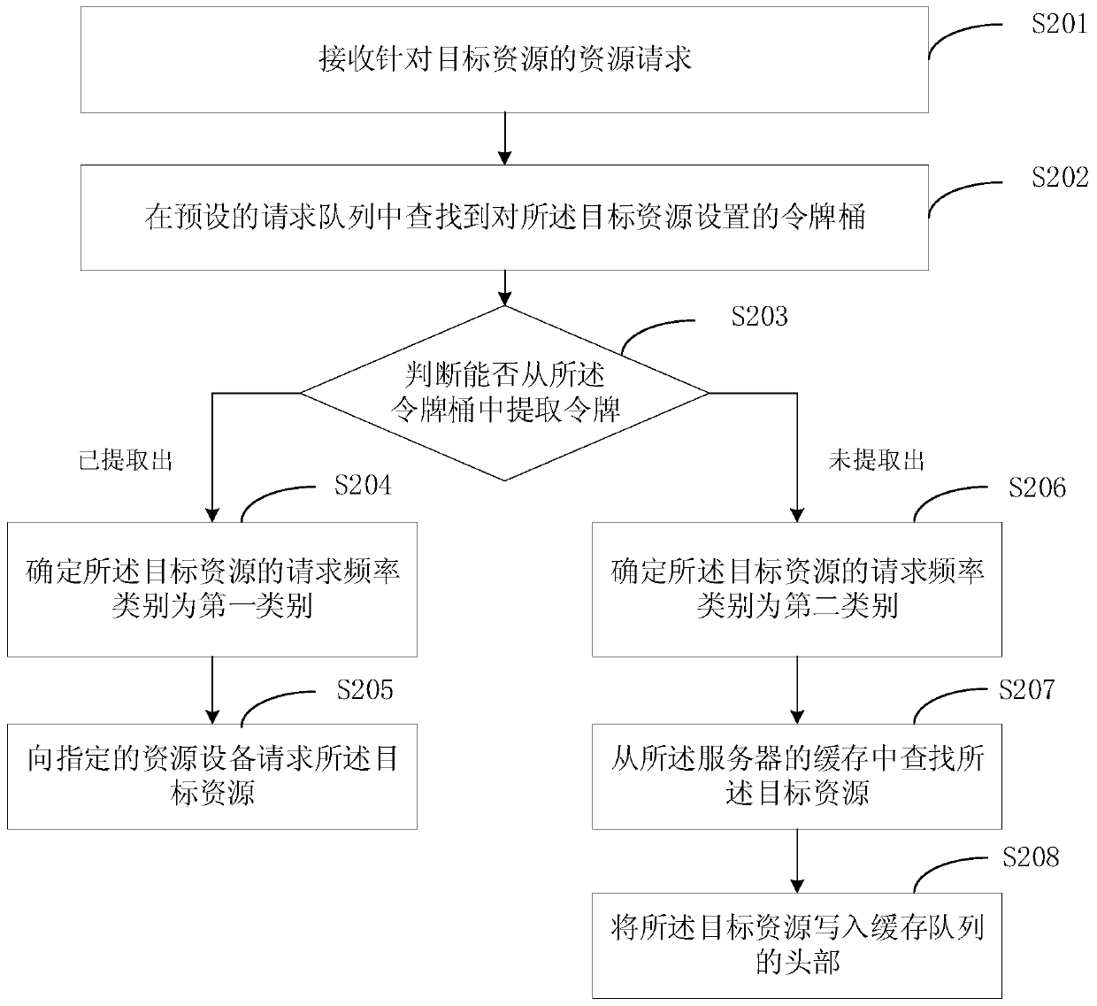 A cache update method, device, equipment and storage medium