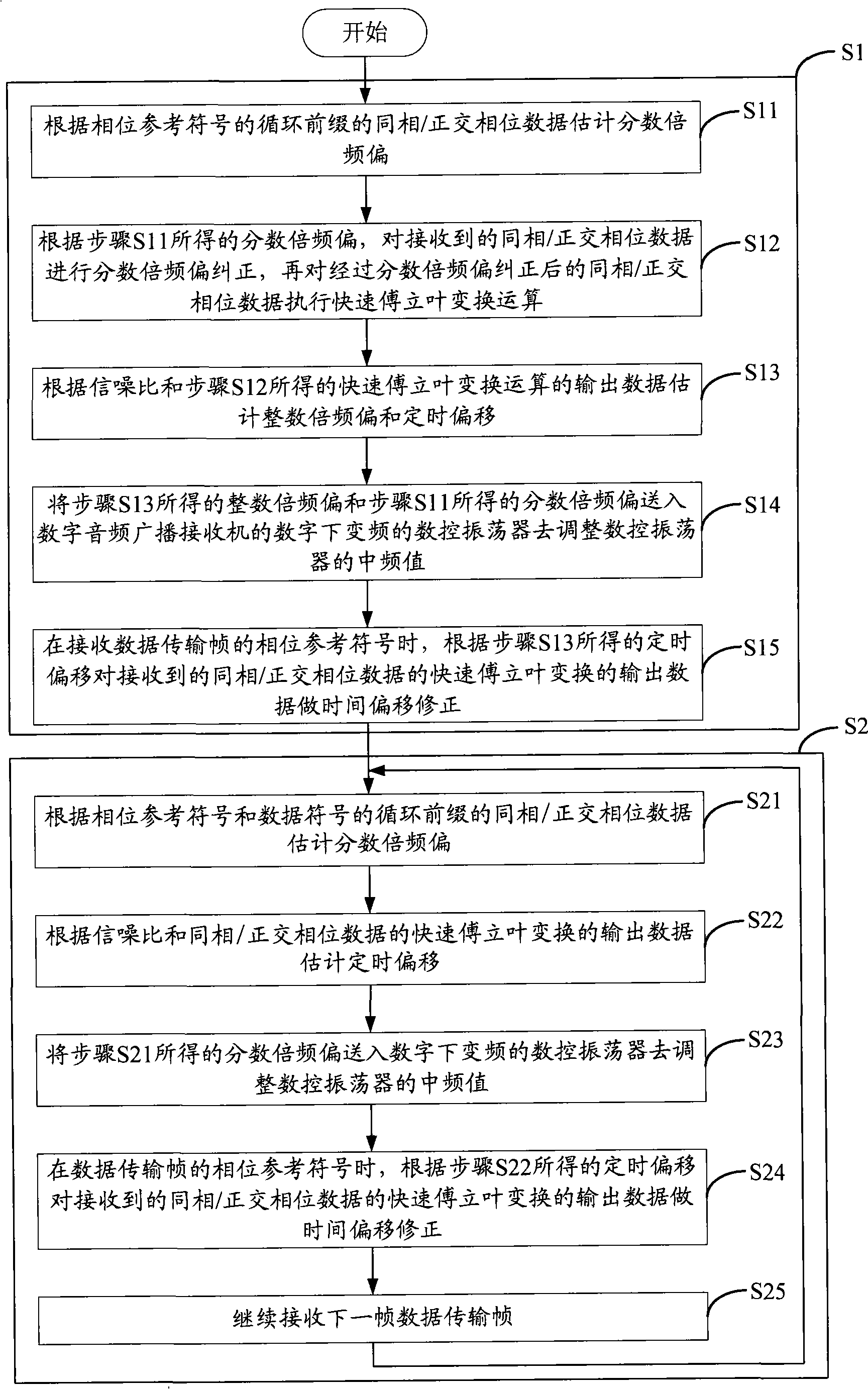 Synchronization method and apparatus for digital audio broadcast receiver