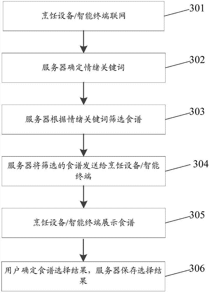 Recipe recommendation method and device, storage medium and server