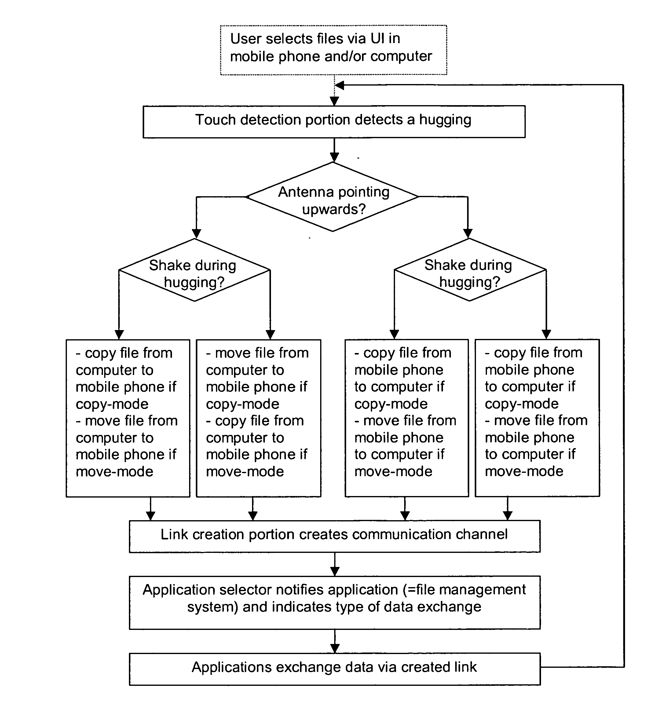 Ad-hoc connection between electronic devices