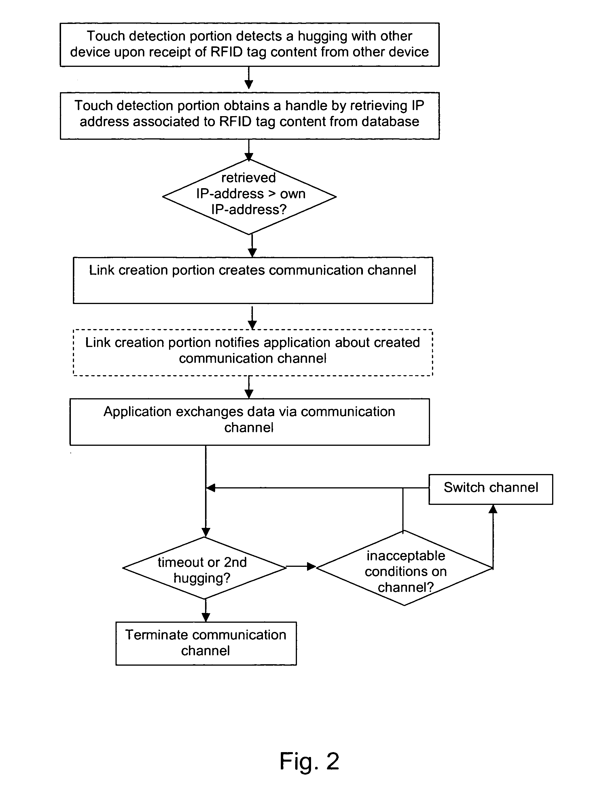 Ad-hoc connection between electronic devices