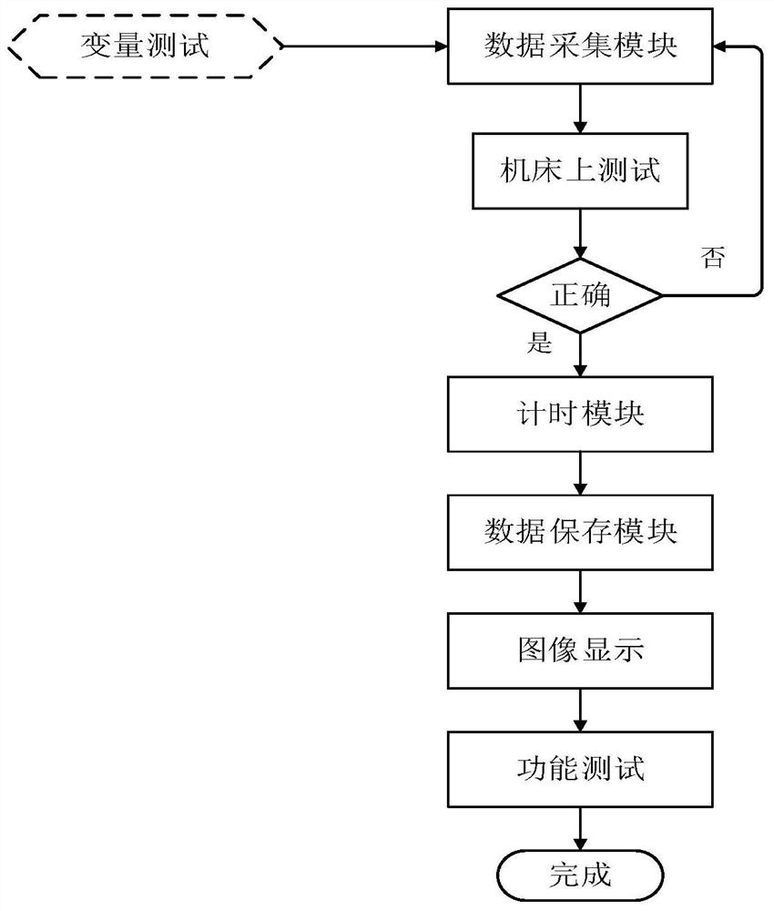 A method for on-line monitoring of numerical control system