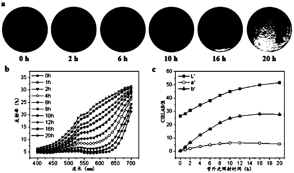 Stimulable response colour changing functional coating, and preparation method and application thereof