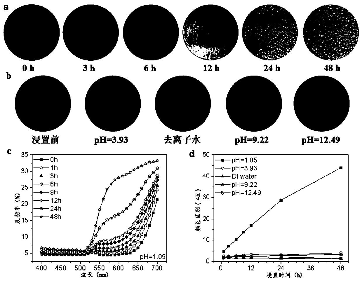 Stimulable response colour changing functional coating, and preparation method and application thereof