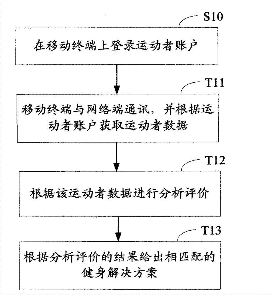 Body building management system and method