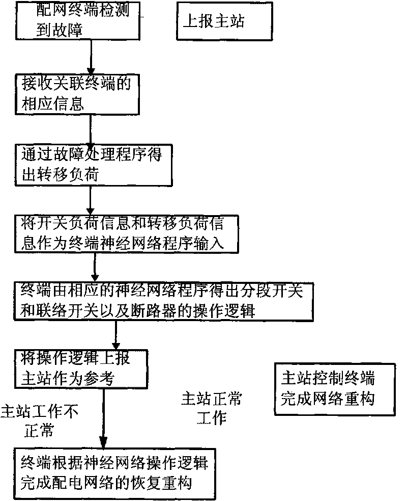 Method for realizing self-adapting network reconfiguration at distribution network terminal